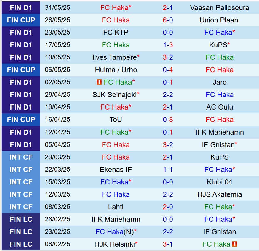 Nhận định Haka vs Gnistan 22h00 ngày 116 (Cúp QG Phần Lan) 2 Nhận định Haka vs Gnistan 22h00 ngày 116 (Cúp QG Phần Lan) 2