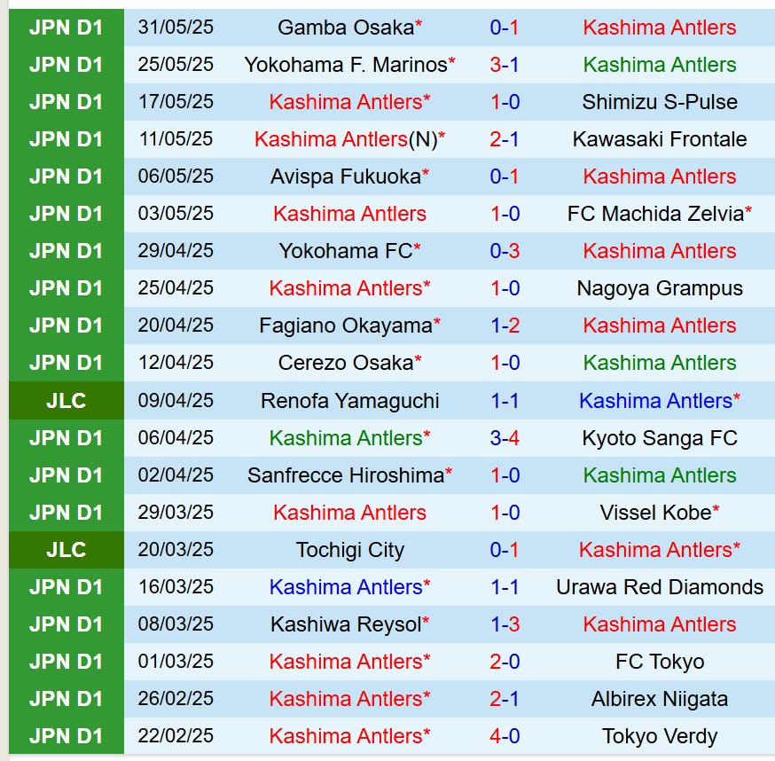 Nhận định Kashima Antlers vs Thespakusatsu 17h00 ngày 116 (Cúp Nhật Hoàng) 2 Nhận định Kashima Antlers vs Thespakusatsu 17h00 ngày 116 (Cúp Nhật Hoàng) 2