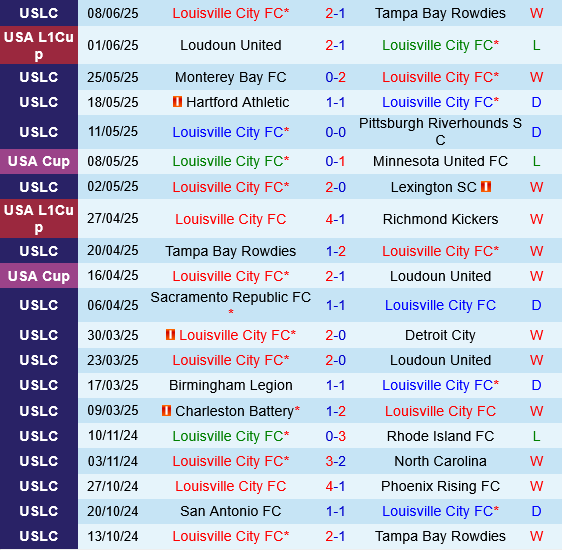 Louisville City vs Rhode Island Louisville City vs Rhode Island