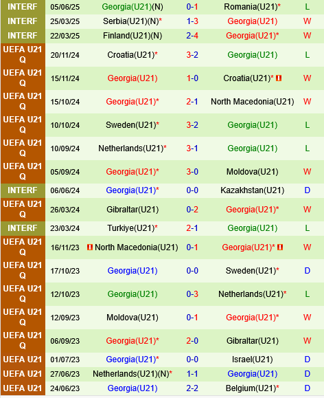 U21 Ba Lan vs U21 Georgia U21 Ba Lan vs U21 Georgia