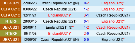 U21 Séc vs U21 Anh U21 Sec vs U21 Anh