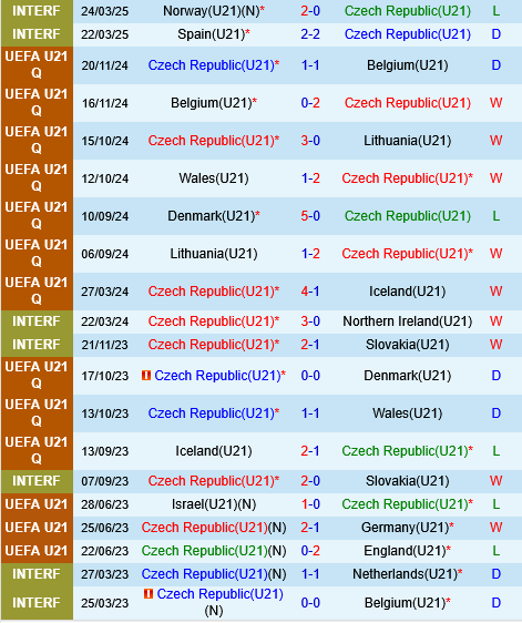 U21 Séc vs U21 Anh U21 Sec vs U21 Anh