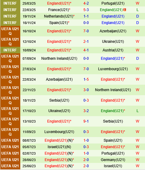U21 Séc vs U21 Anh U21 Sec vs U21 Anh