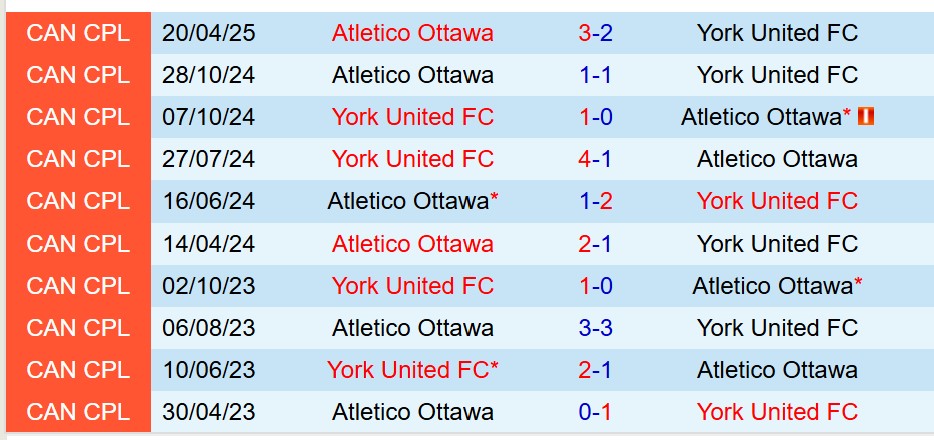 Nhận định Atletico Ottawa vs York United 6h00 ngày 126 (Cúp QG Canada) 1