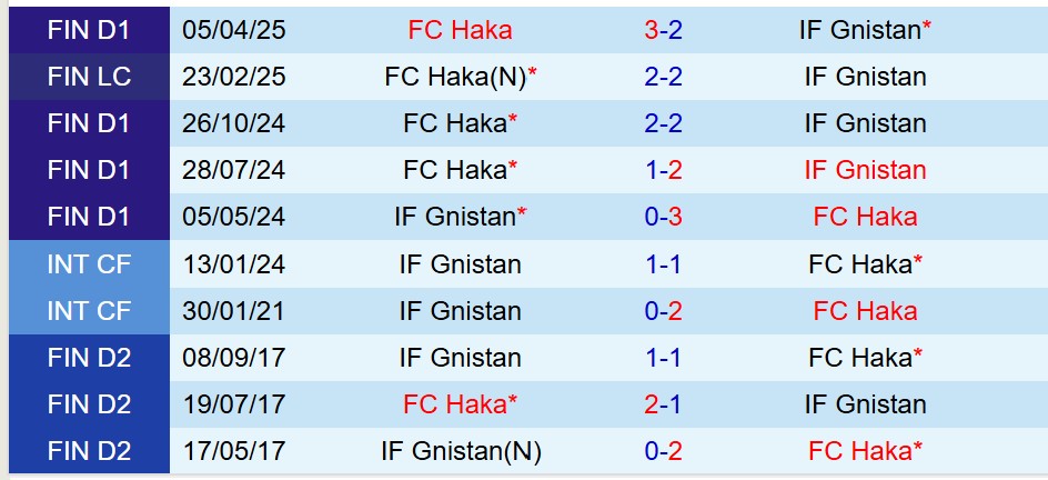 Nhận định Haka vs Gnistan 22h00 ngày 116 (Cúp QG Phần Lan) 1 Nhận định Haka vs Gnistan 22h00 ngày 116 (Cúp QG Phần Lan) 1