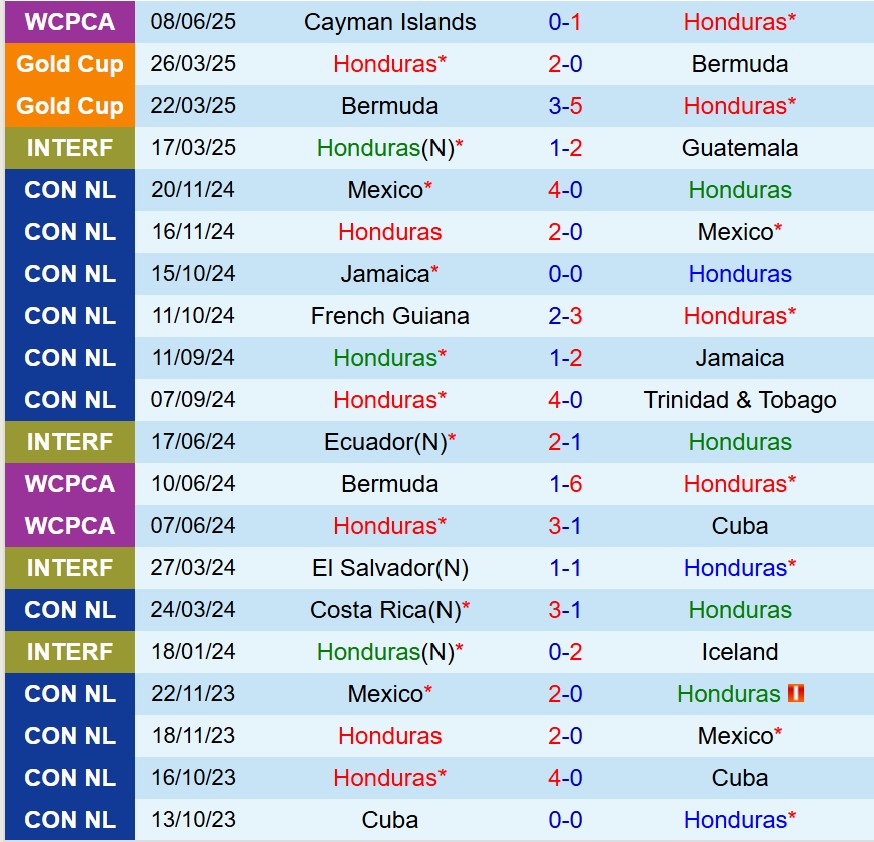 Nhận định Honduras vs Antigua 9h00 ngày 116 (Vòng loại World Cup 2026 Concacaf) 1 Nhận định Honduras vs Antigua 9h00 ngày 116 (Vòng loại World Cup 2026 Concacaf) 1