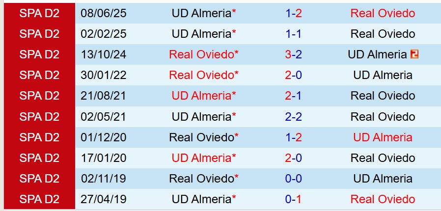 Nhận định Real Oviedo vs Almeria 2h00 ngày 126 (Hạng 2 TBN) 1 Nhận định Real Oviedo vs Almeria 2h00 ngày 126 (Hạng 2 TBN) 1