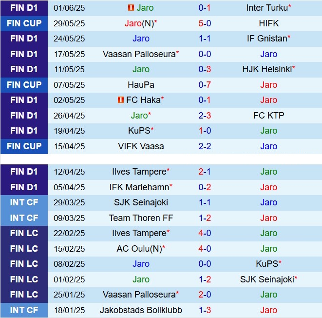 Nhận định Jaro vs VPS 22h30 ngày 116 (Cúp QG Phần Lan 2025) 2