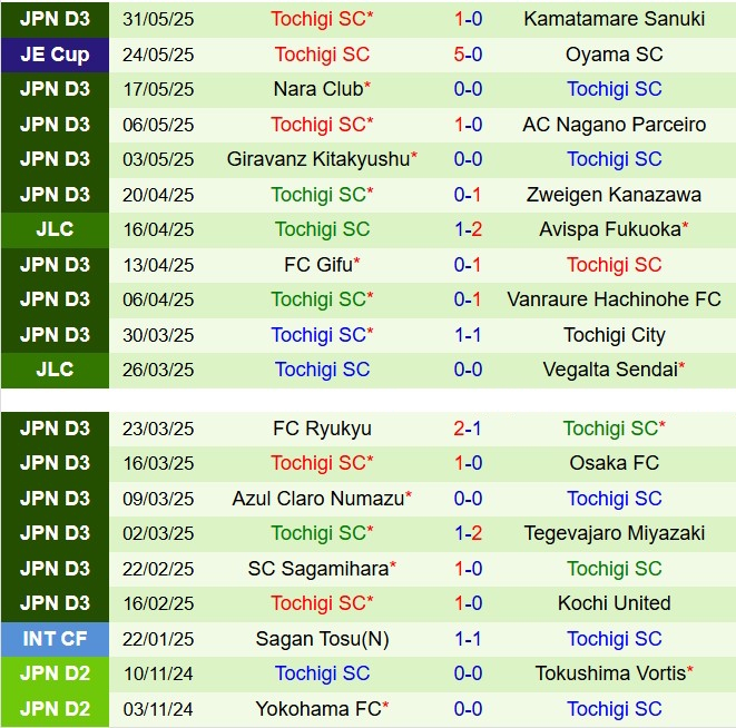 Nhận định Tokyo Verdy vs Tochigi 17h00 ngày 116 (Cúp Nhật Hoàng 2025) 3