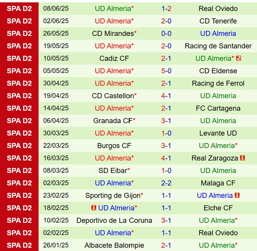 Nhận định Real Oviedo vs Almeria 2h00 ngày 126 (Hạng 2 TBN) 3 Nhận định Real Oviedo vs Almeria 2h00 ngày 126 (Hạng 2 TBN) 3