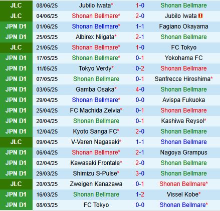 Nhận định Shonan Bellmare vs Gifu 17h00 ngày 116 (Cúp Nhật Hoàng 2025) 2
