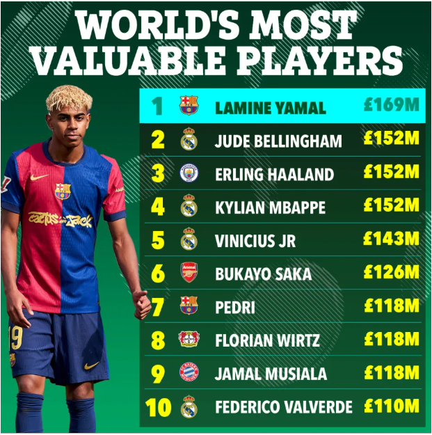 Top 10 cầu thủ đắt giá nhất thế giới Yamal vượt Haaland 1