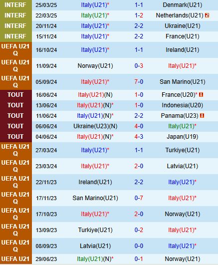 Nhận định U21 Italia vs U21 Romania 2h00 ngày 126 (VCK U21 châu Âu 2025) 2 Nhận định U21 Italia vs U21 Romania 2h00 ngày 126 (VCK U21 châu Âu 2025) 2