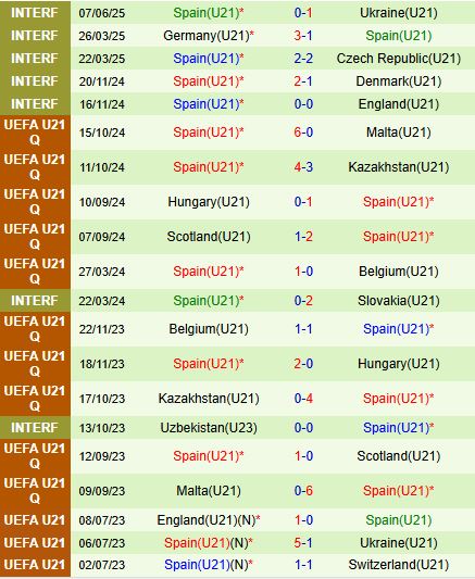 Nhận định U21 Slovakia vs U21 Tây Ban Nha VCK U21 châu Âu 2025 3 Nhận định U21 Slovakia vs U21 Tây Ban Nha VCK U21 châu Âu 2025 3