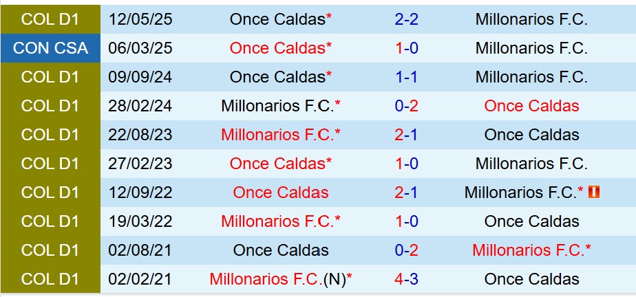 Millonarios vs Once Caldas