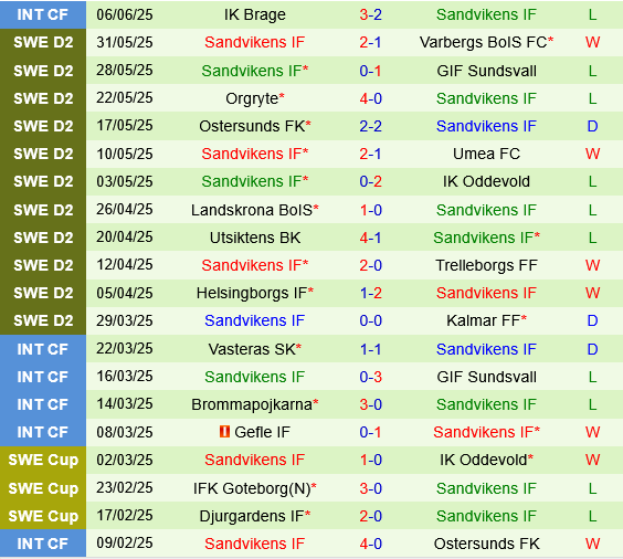 Orebro vs Sandvikens Orebro vs Sandvikens