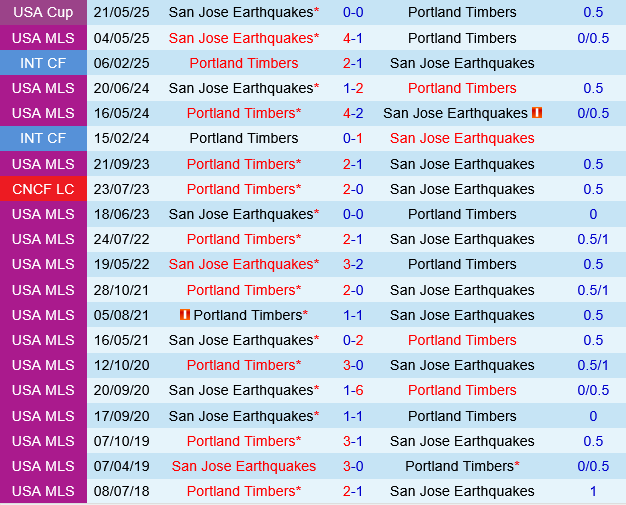 Portland Timbers vs San Jose Earthquakes