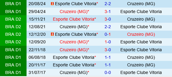 Vitoria vs Cruzeiro Vitoria vs Cruzeiro