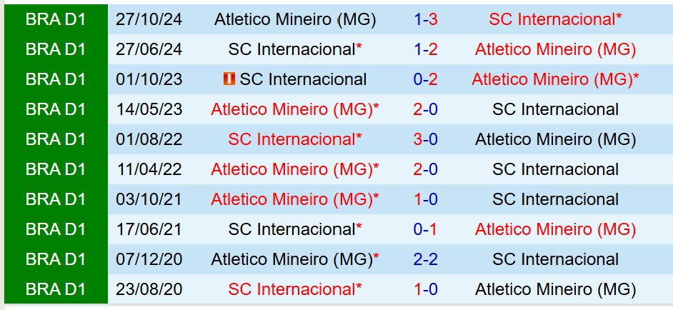 Nhận định Atletico Mineiro vs Internacional 7h30 ngày 136 (VĐQG Brazil) 1