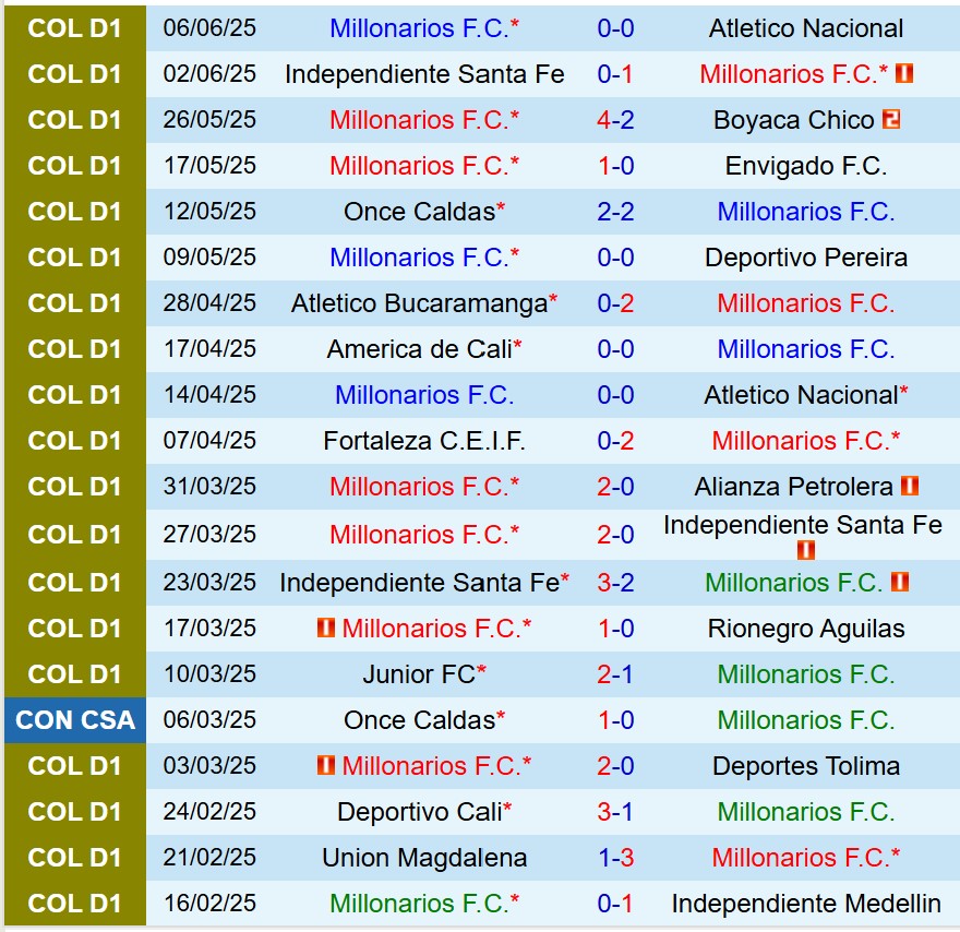 Nhận định Millonarios vs Once Caldas 8h20 ngày 126 (VĐQG Colombia) 1