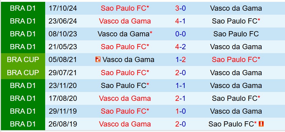 Nhận định Sao Paulo vs Vasco da Gama 7h30 ngày 136 (VĐQG Brazil) 1 Nhận định Sao Paulo vs Vasco da Gama 7h30 ngày 136 (VĐQG Brazil) 1