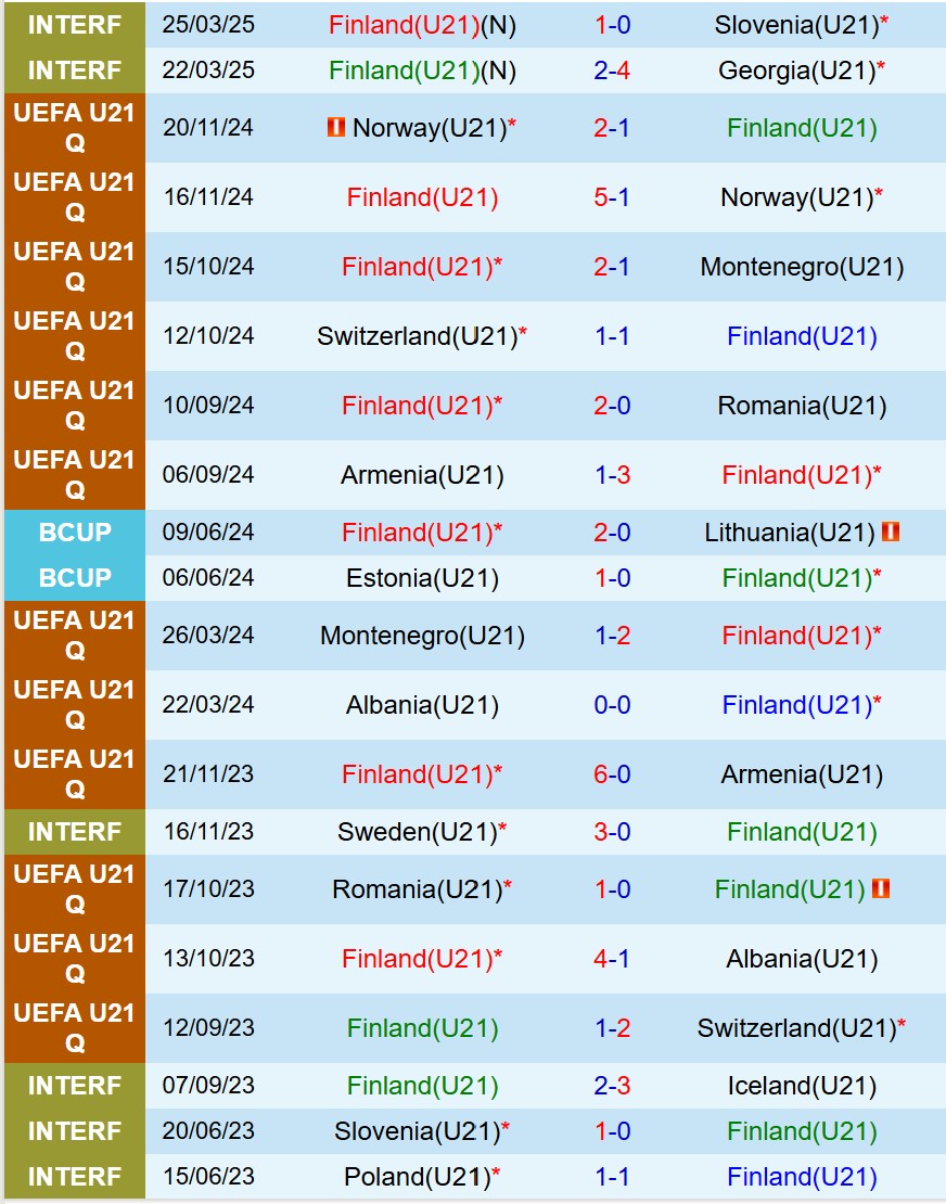 Nhận định U21 Phần Lan vs U21 Hà Lan 2h00 ngày 136 (VCK U21 châu Âu 2025) 2