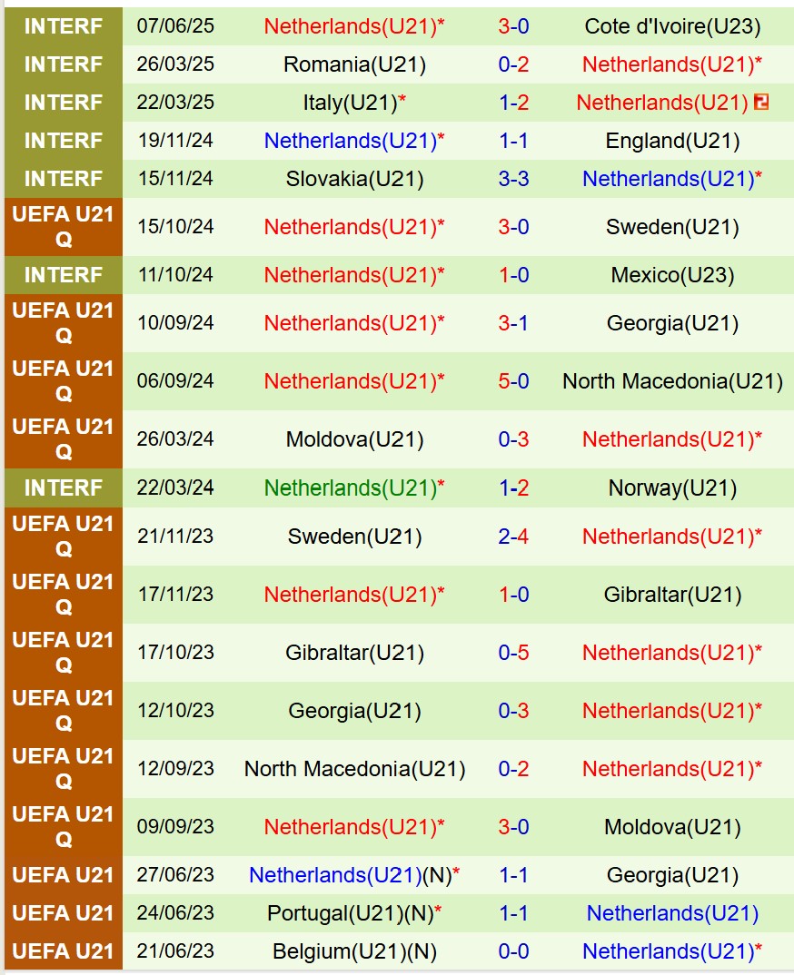 Nhận định U21 Phần Lan vs U21 Hà Lan 2h00 ngày 136 (VCK U21 châu Âu 2025) 3