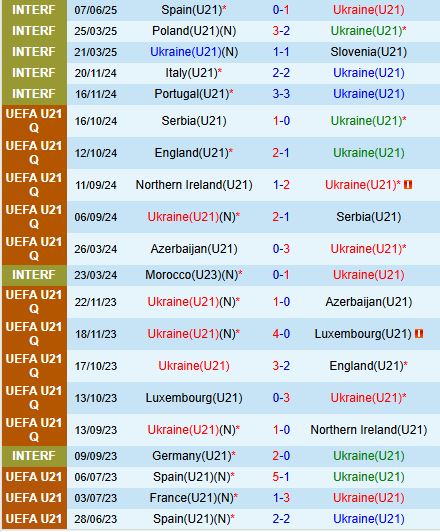 Nhận định U21 Ukraine vs U21 Đan Mạch 23h00 ngày 126 (VCK U21 châu Âu 2025) 2