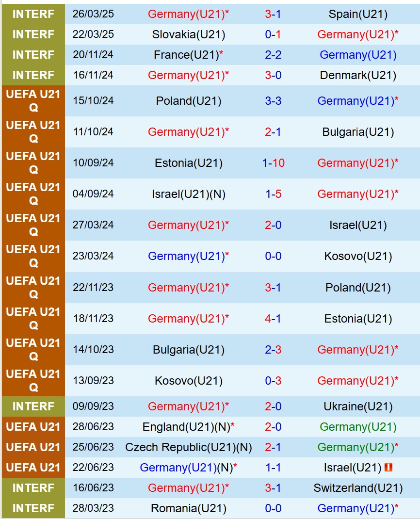 Nhận định U21 Ðức vs U21 Slovenia 2h00 ngày 136 (VCK U21 châu Âu 2025) 2 Nhận định U21 Ðức vs U21 Slovenia 2h00 ngày 136 (VCK U21 châu Âu 2025) 2