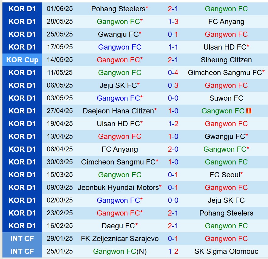 Nhận định Gangwon vs Jeonbuk 17h30 ngày 136 (VĐQG Hàn Quốc) 2