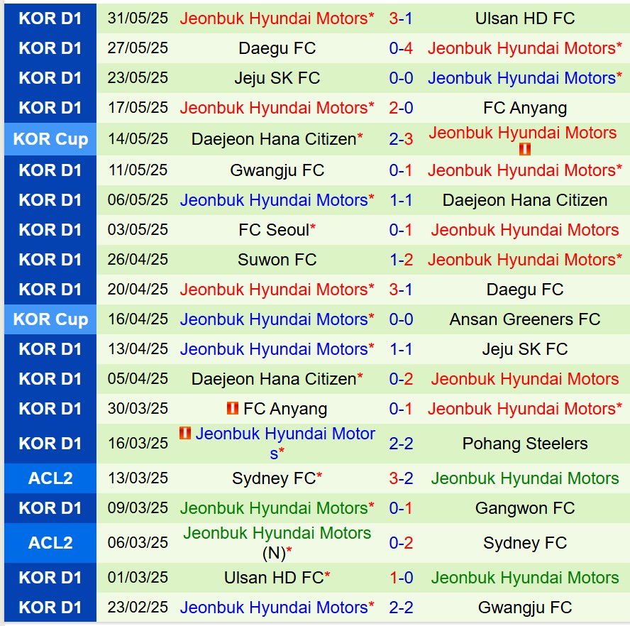 Nhận định Gangwon vs Jeonbuk 17h30 ngày 136 (VĐQG Hàn Quốc) 3