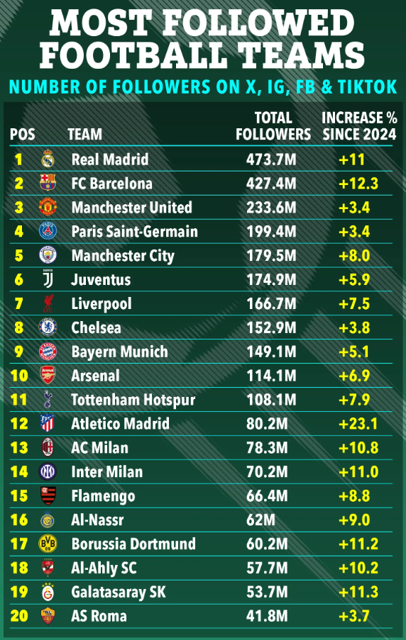 MU là đội bóng Anh được theo dõi nhiều nhất trên mạng xã hội 1 MU là đội bóng Anh được theo dõi nhiều nhất trên mạng xã hội 1