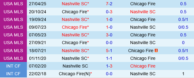 Chicago Fire vs Nashville Chicago Fire vs Nashville