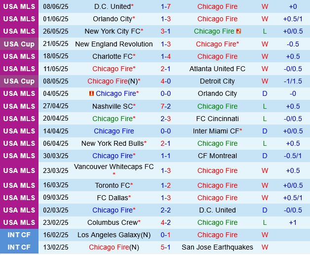 Chicago Fire vs Nashville Chicago Fire vs Nashville