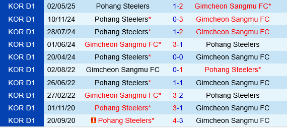 Gimcheon Sangmu vs Pohang Steelers