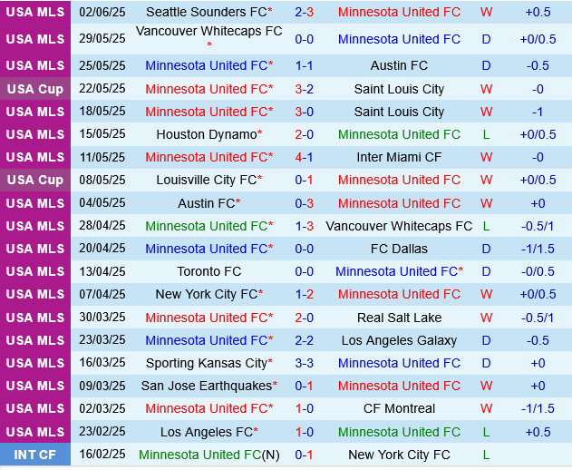 Minnesota vs San Diego Minnesota vs San Diego