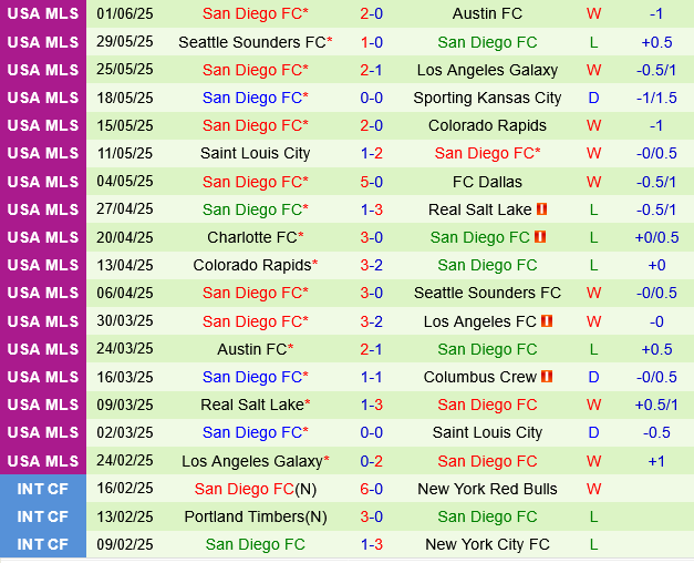 Minnesota vs San Diego Minnesota vs San Diego