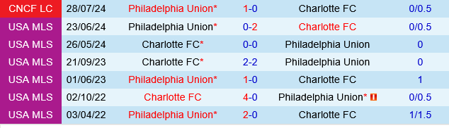 Philadelphia Union vs Charlotte Philadelphia Union vs Charlotte