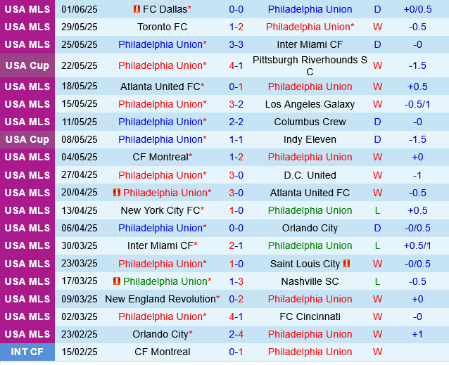 Philadelphia Union vs Charlotte Philadelphia Union vs Charlotte