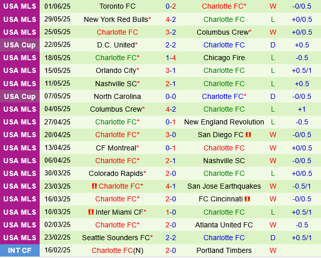 Philadelphia Union vs Charlotte Philadelphia Union vs Charlotte
