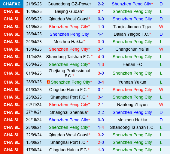 Shenzhen Peng City vs Shanghai Shenhua