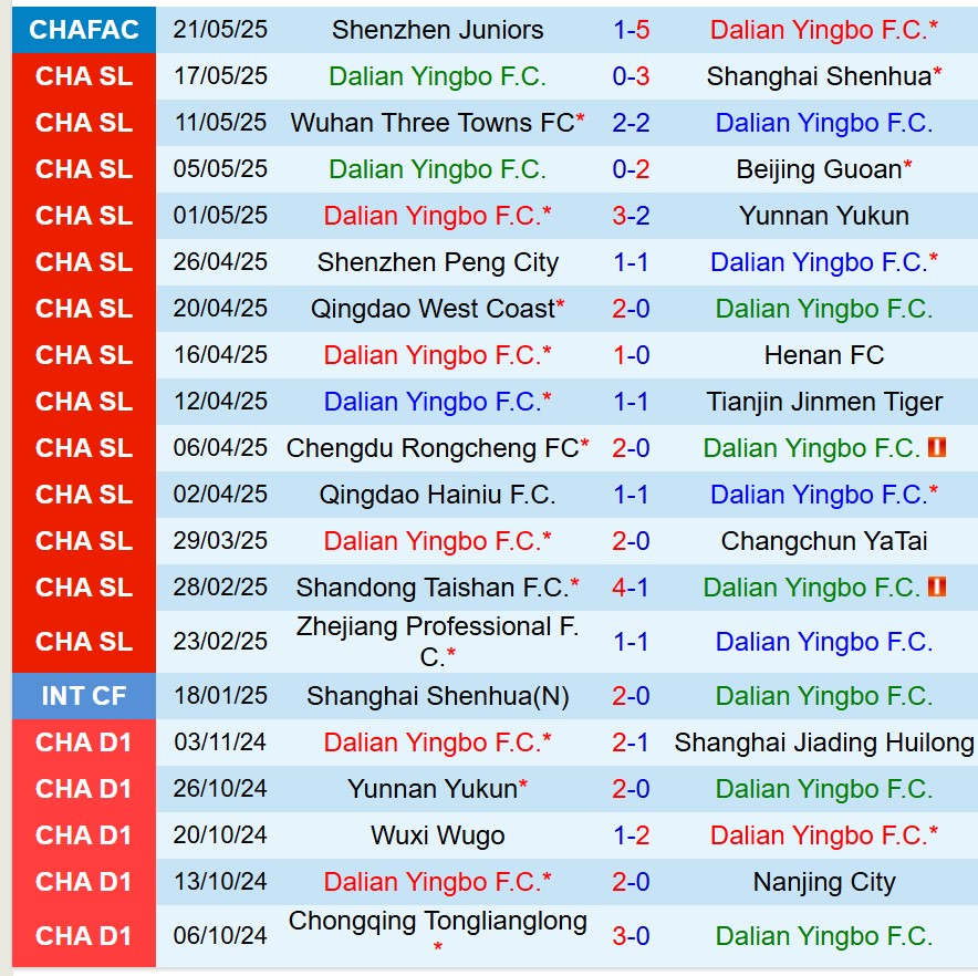 Nhận định Dalian Yingbo vs Meizhou Hakka 18h35 ngày 136 (VĐQG Trung Quốc) 1