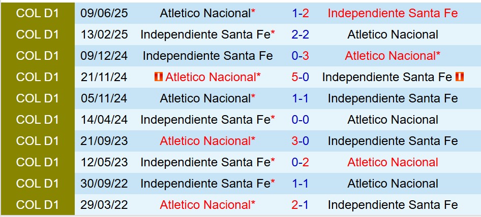 Nhận định Santa Fe vs Atletico Nacional 8h20 ngày 136 (VĐQG Colombia) 1