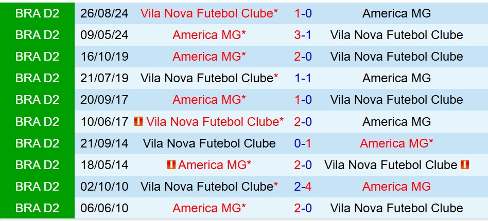 Nhận định Vila Nova vs America Mineiro 5h00 ngày 146 (Hạng 2 Brazil) 1 Nhận định Vila Nova vs America Mineiro 5h00 ngày 146 (Hạng 2 Brazil) 1