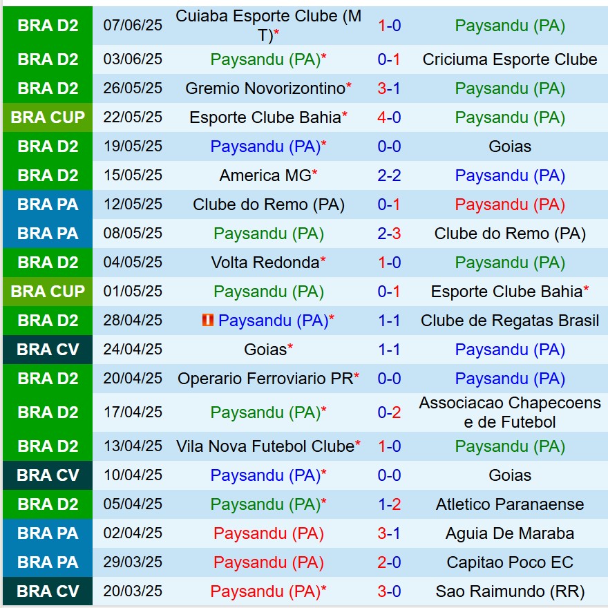 Nhận định Paysandu vs Botafogo SP 7h35 ngày 146 (Hạng 2 Brazil) 2