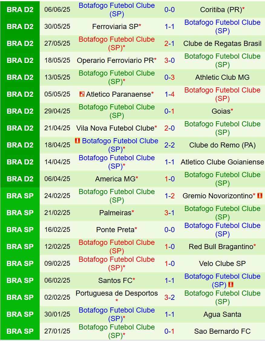 Nhận định Paysandu vs Botafogo SP 7h35 ngày 146 (Hạng 2 Brazil) 3