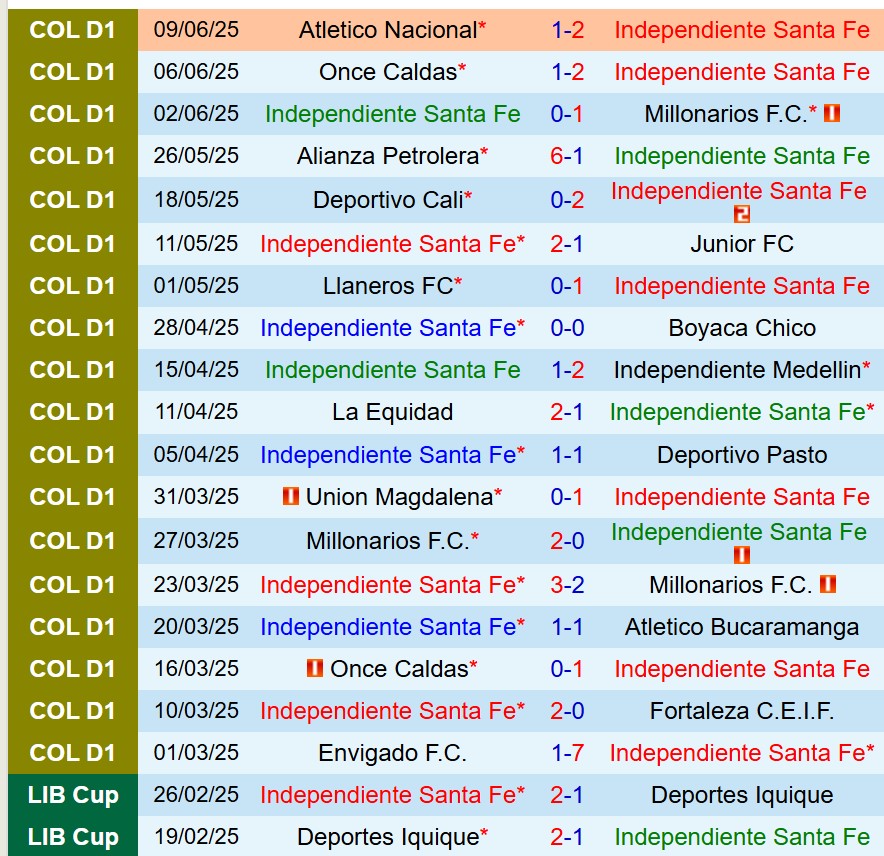 Nhận định Santa Fe vs Atletico Nacional 8h20 ngày 136 (VĐQG Colombia) 2