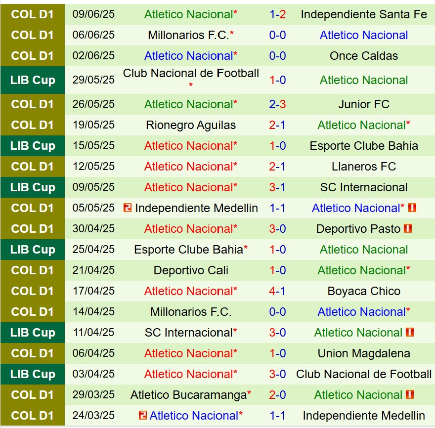 Nhận định Santa Fe vs Atletico Nacional 8h20 ngày 136 (VĐQG Colombia) 3