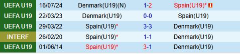 Nhận định U19 Tây Ban Nha vs U19 Đan Mạch 22h00 ngày 136 (VCK U19 Châu Âu 2025) 1