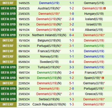 Nhận định U19 Tây Ban Nha vs U19 Đan Mạch 22h00 ngày 136 (VCK U19 Châu Âu 2025) 3